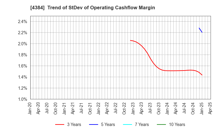 4384 RAKSUL INC.: Trend of StDev of Operating Cashflow Margin