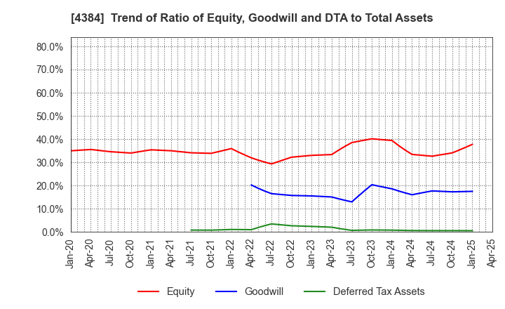 4384 RAKSUL INC.: Trend of Ratio of Equity, Goodwill and DTA to Total Assets