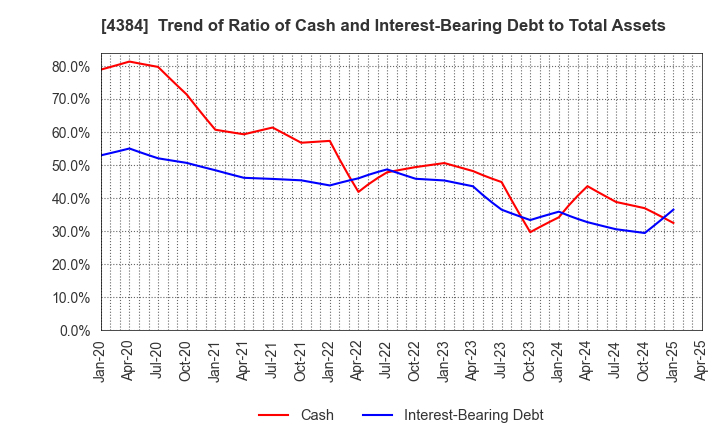4384 RAKSUL INC.: Trend of Ratio of Cash and Interest-Bearing Debt to Total Assets