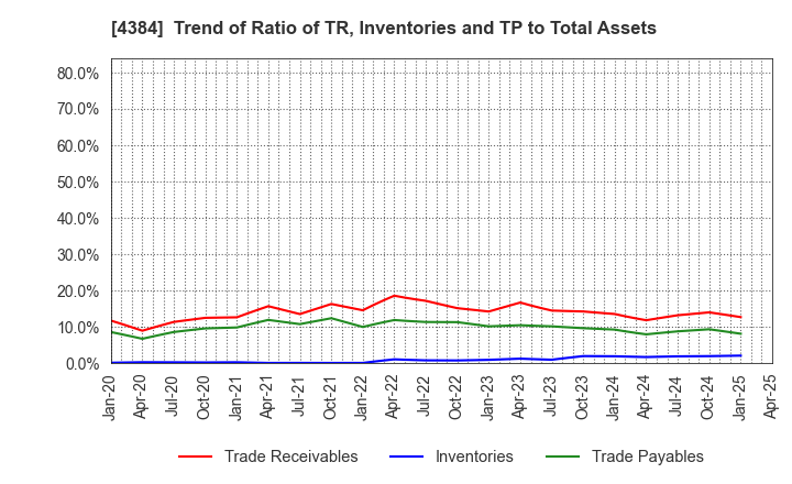 4384 RAKSUL INC.: Trend of Ratio of TR, Inventories and TP to Total Assets