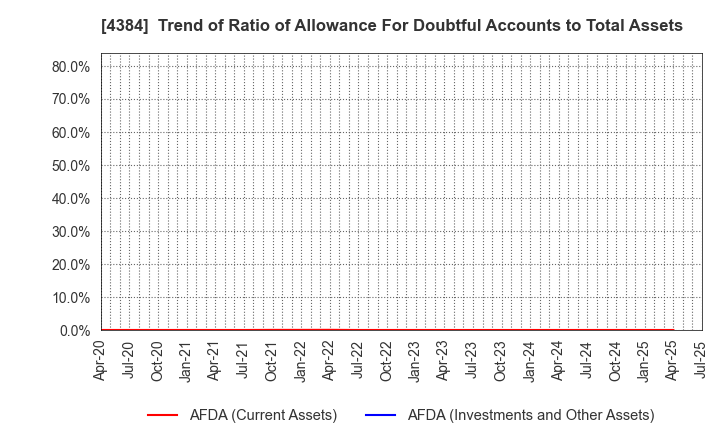 4384 RAKSUL INC.: Trend of Ratio of Allowance For Doubtful Accounts to Total Assets