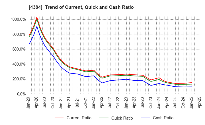 4384 RAKSUL INC.: Trend of Current, Quick and Cash Ratio