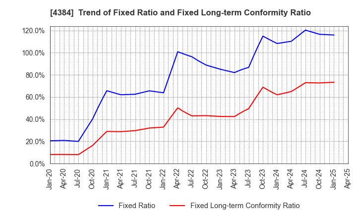 4384 RAKSUL INC.: Trend of Fixed Ratio and Fixed Long-term Conformity Ratio