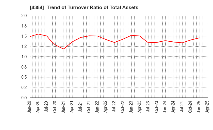 4384 RAKSUL INC.: Trend of Turnover Ratio of Total Assets