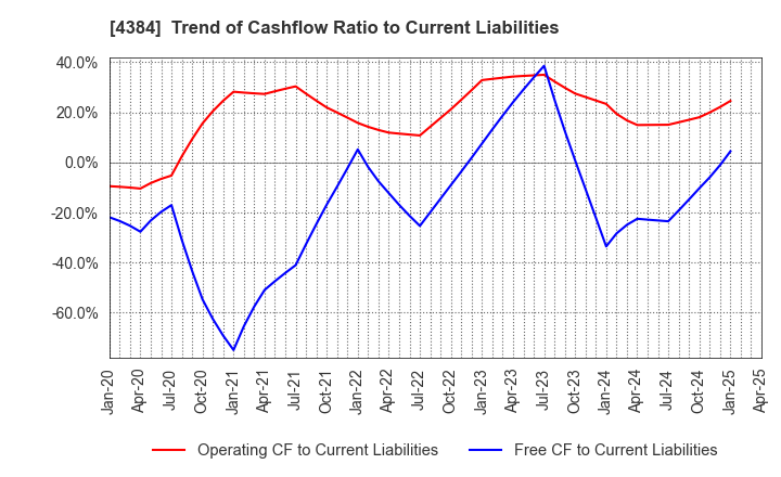 4384 RAKSUL INC.: Trend of Cashflow Ratio to Current Liabilities