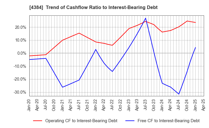 4384 RAKSUL INC.: Trend of Cashflow Ratio to Interest-Bearing Debt