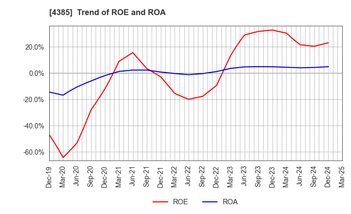 4385 Mercari,Inc.: Trend of ROE and ROA