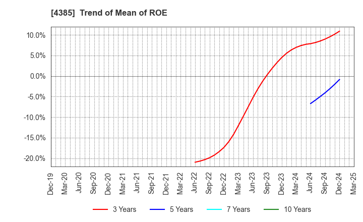 4385 Mercari,Inc.: Trend of Mean of ROE