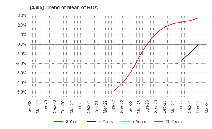 4385 Mercari,Inc.: Trend of Mean of ROA