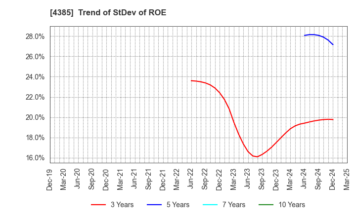 4385 Mercari,Inc.: Trend of StDev of ROE