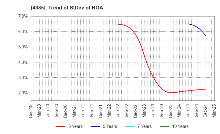 4385 Mercari,Inc.: Trend of StDev of ROA
