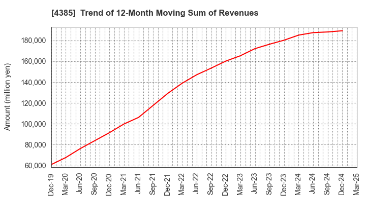 4385 Mercari,Inc.: Trend of 12-Month Moving Sum of Revenues