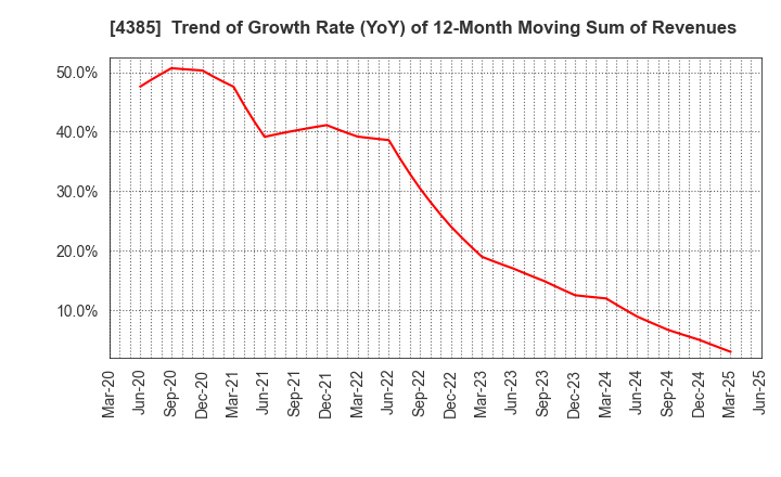 4385 Mercari,Inc.: Trend of Growth Rate (YoY) of 12-Month Moving Sum of Revenues
