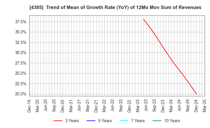 4385 Mercari,Inc.: Trend of Mean of Growth Rate (YoY) of 12Mo Mov Sum of Revenues