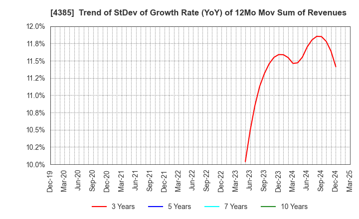4385 Mercari,Inc.: Trend of StDev of Growth Rate (YoY) of 12Mo Mov Sum of Revenues