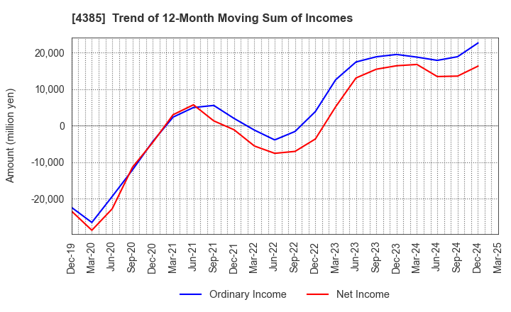 4385 Mercari,Inc.: Trend of 12-Month Moving Sum of Incomes