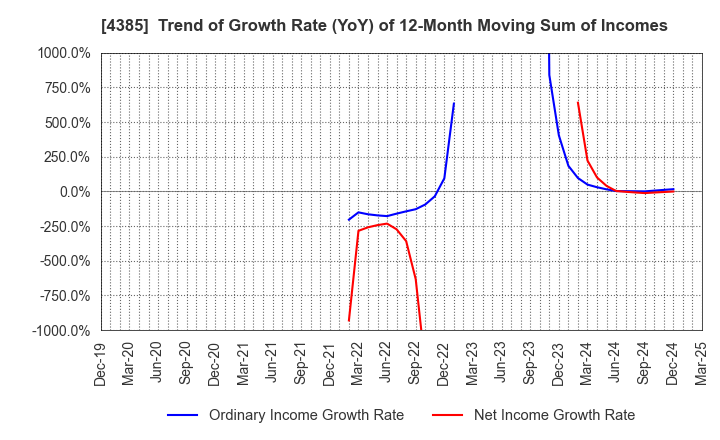 4385 Mercari,Inc.: Trend of Growth Rate (YoY) of 12-Month Moving Sum of Incomes
