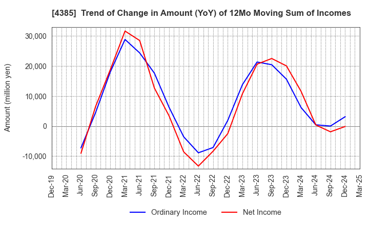 4385 Mercari,Inc.: Trend of Change in Amount (YoY) of 12Mo Moving Sum of Incomes