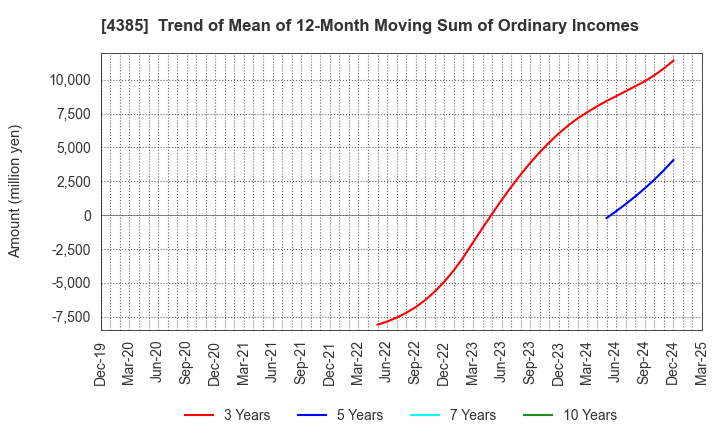 4385 Mercari,Inc.: Trend of Mean of 12-Month Moving Sum of Ordinary Incomes
