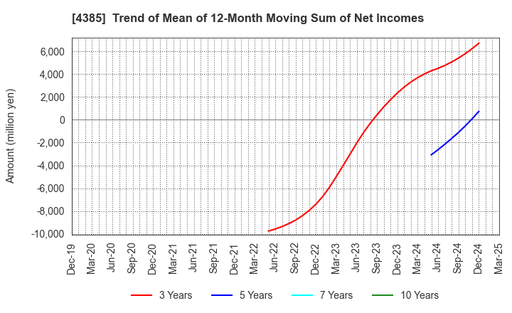 4385 Mercari,Inc.: Trend of Mean of 12-Month Moving Sum of Net Incomes