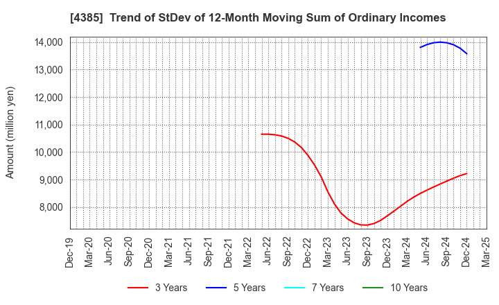 4385 Mercari,Inc.: Trend of StDev of 12-Month Moving Sum of Ordinary Incomes