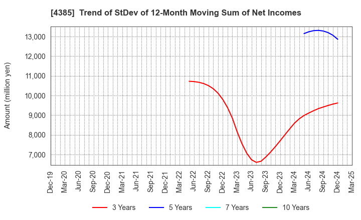 4385 Mercari,Inc.: Trend of StDev of 12-Month Moving Sum of Net Incomes