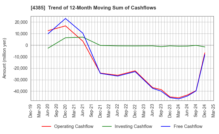 4385 Mercari,Inc.: Trend of 12-Month Moving Sum of Cashflows