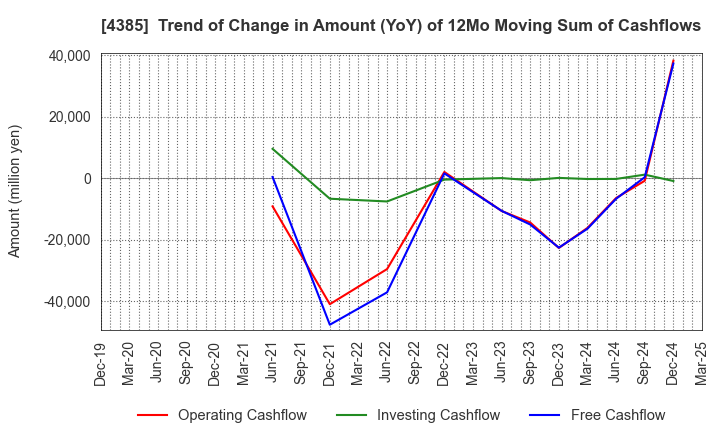 4385 Mercari,Inc.: Trend of Change in Amount (YoY) of 12Mo Moving Sum of Cashflows