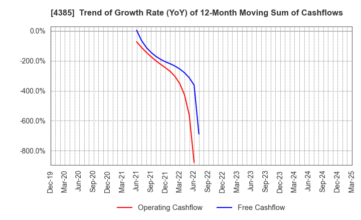 4385 Mercari,Inc.: Trend of Growth Rate (YoY) of 12-Month Moving Sum of Cashflows