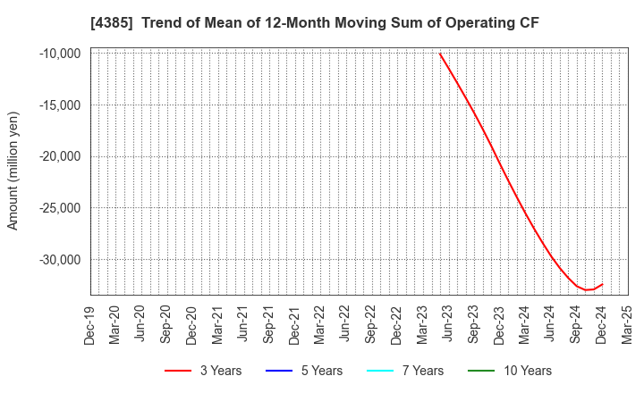 4385 Mercari,Inc.: Trend of Mean of 12-Month Moving Sum of Operating CF