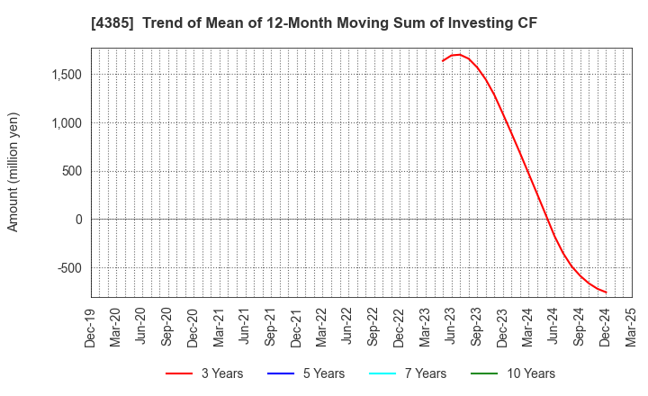 4385 Mercari,Inc.: Trend of Mean of 12-Month Moving Sum of Investing CF