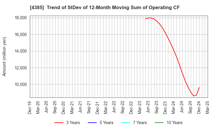 4385 Mercari,Inc.: Trend of StDev of 12-Month Moving Sum of Operating CF