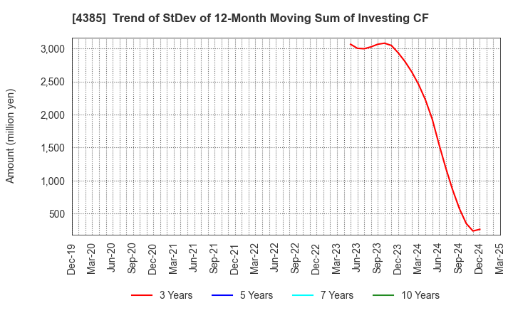 4385 Mercari,Inc.: Trend of StDev of 12-Month Moving Sum of Investing CF