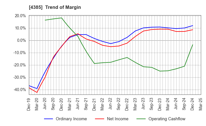 4385 Mercari,Inc.: Trend of Margin