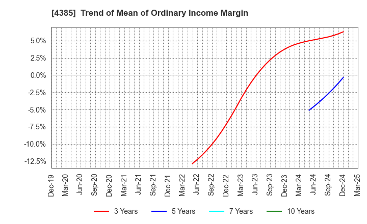 4385 Mercari,Inc.: Trend of Mean of Ordinary Income Margin