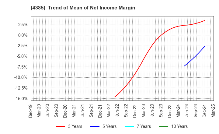 4385 Mercari,Inc.: Trend of Mean of Net Income Margin