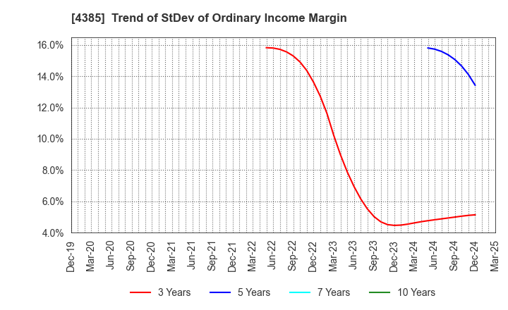 4385 Mercari,Inc.: Trend of StDev of Ordinary Income Margin