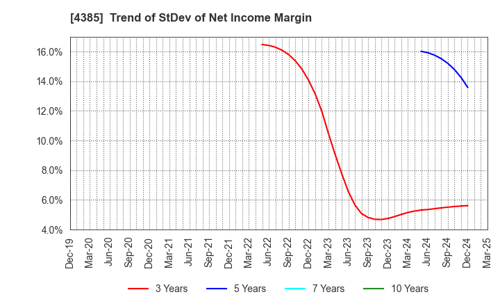 4385 Mercari,Inc.: Trend of StDev of Net Income Margin