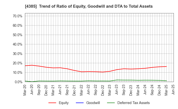 4385 Mercari,Inc.: Trend of Ratio of Equity, Goodwill and DTA to Total Assets