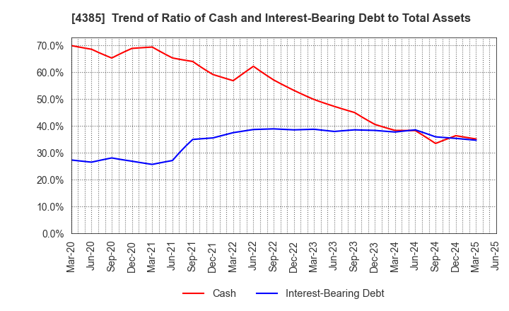 4385 Mercari,Inc.: Trend of Ratio of Cash and Interest-Bearing Debt to Total Assets