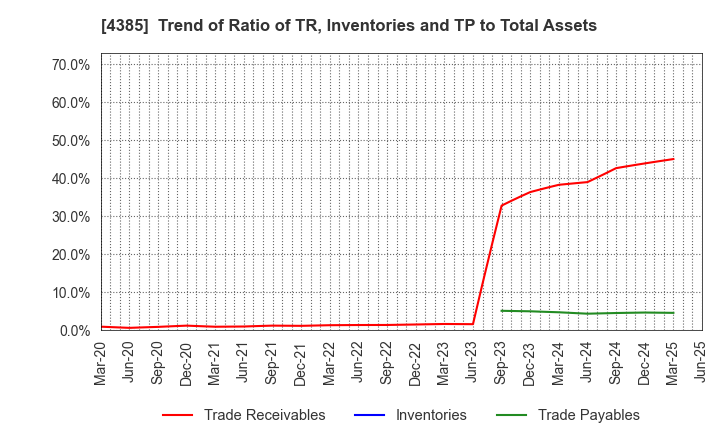 4385 Mercari,Inc.: Trend of Ratio of TR, Inventories and TP to Total Assets
