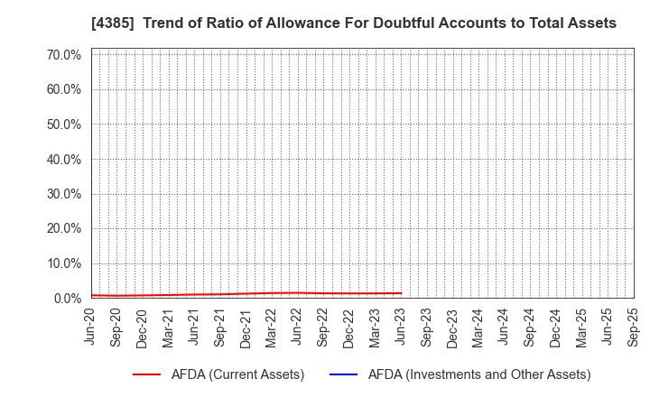 4385 Mercari,Inc.: Trend of Ratio of Allowance For Doubtful Accounts to Total Assets