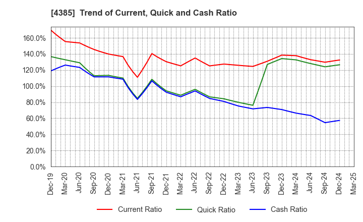 4385 Mercari,Inc.: Trend of Current, Quick and Cash Ratio