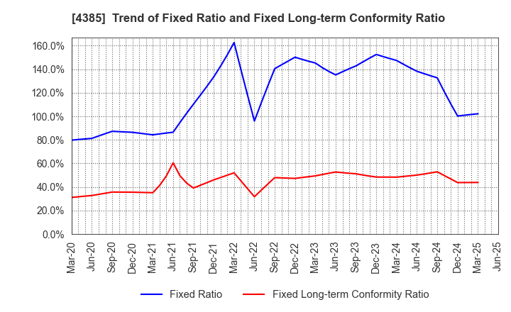 4385 Mercari,Inc.: Trend of Fixed Ratio and Fixed Long-term Conformity Ratio