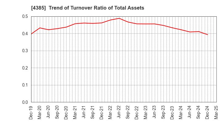 4385 Mercari,Inc.: Trend of Turnover Ratio of Total Assets