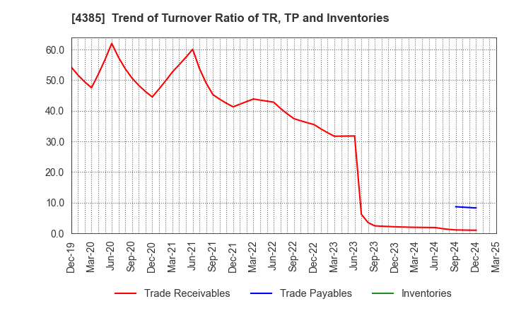4385 Mercari,Inc.: Trend of Turnover Ratio of TR, TP and Inventories