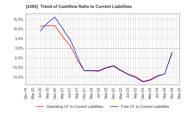 4385 Mercari,Inc.: Trend of Cashflow Ratio to Current Liabilities