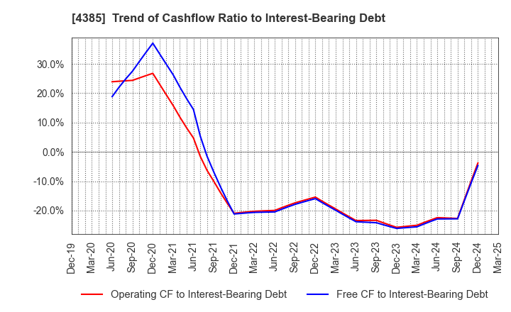 4385 Mercari,Inc.: Trend of Cashflow Ratio to Interest-Bearing Debt