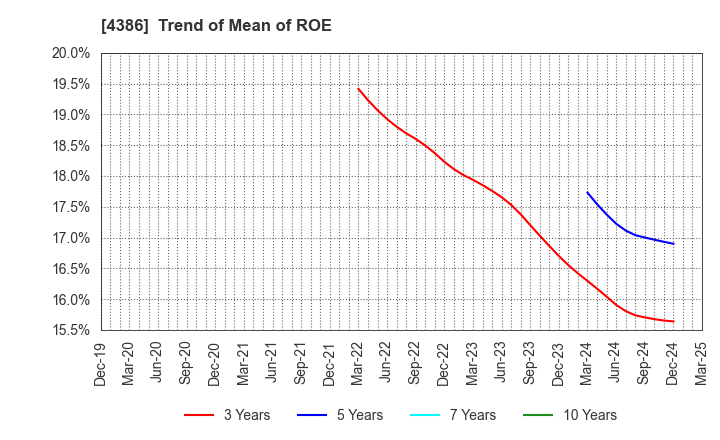 4386 SIG Group Co.,Ltd.: Trend of Mean of ROE