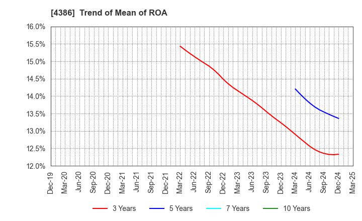 4386 SIG Group Co.,Ltd.: Trend of Mean of ROA